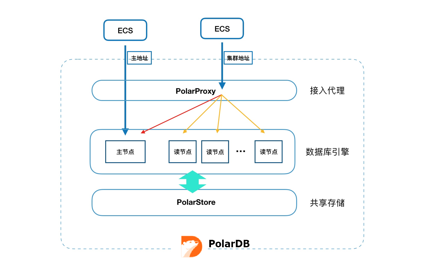 PolarDB架构