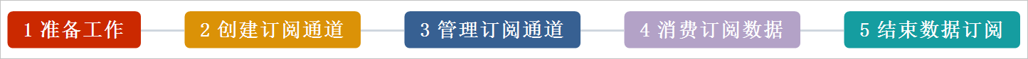 数据订阅流程图