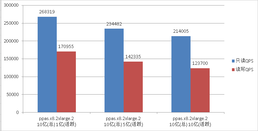 ppas.x8.2xlarge.2测试结果