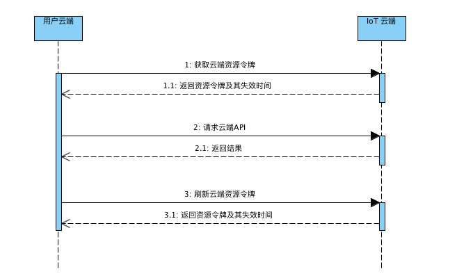 流程