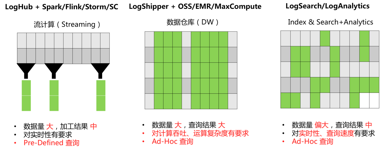 日志服务优势