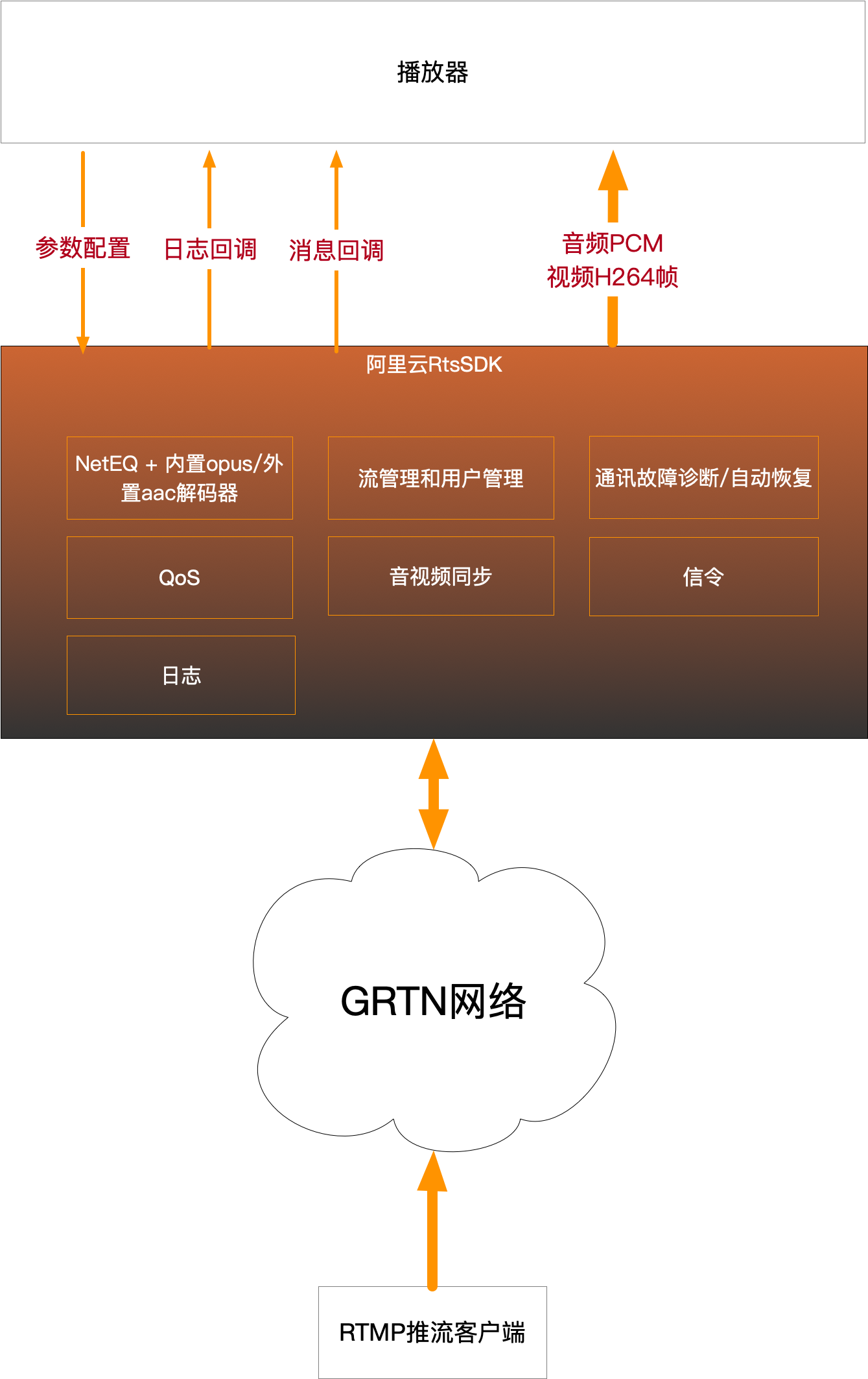 架构