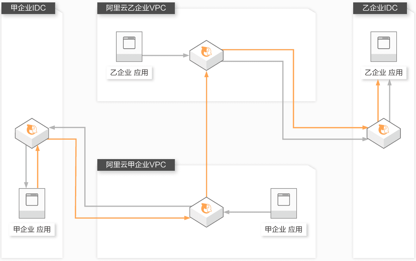环境互通