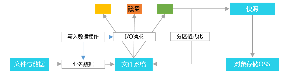文件系统与云盘和快照的关系