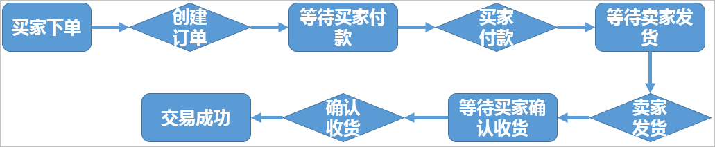 业务流程