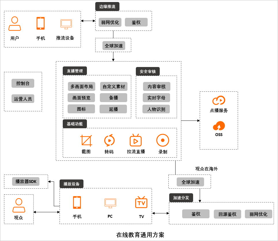 解决方案架构图