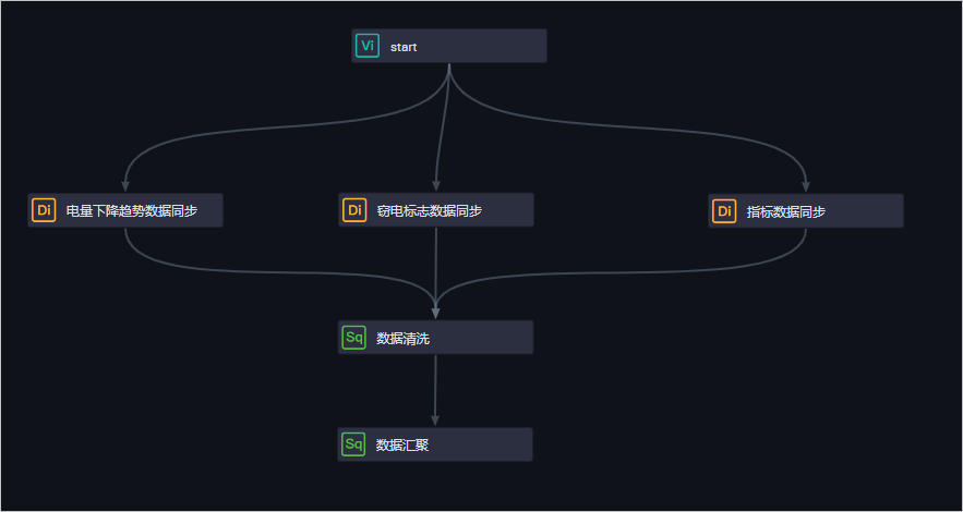 依赖关系