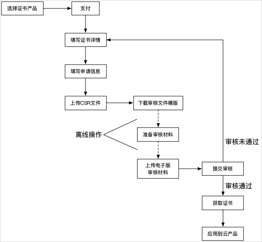 证书购买和申请流程图