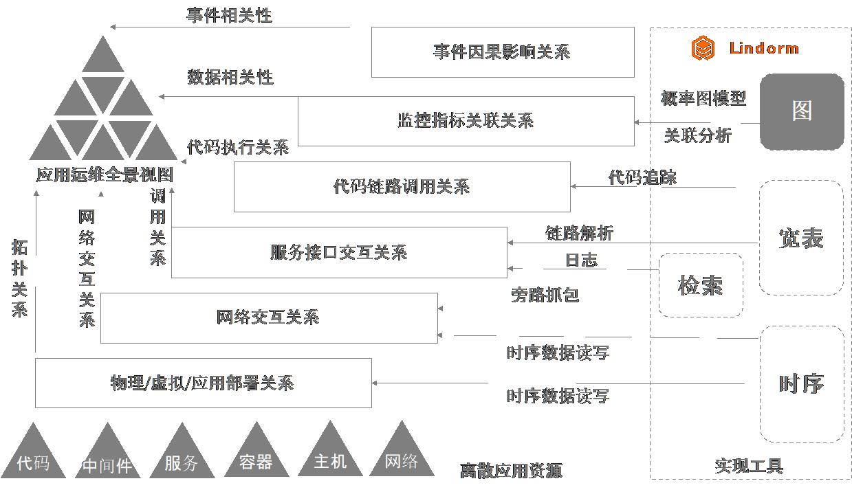 基于阿里云Lindorm的运维多模数据融合存储分析