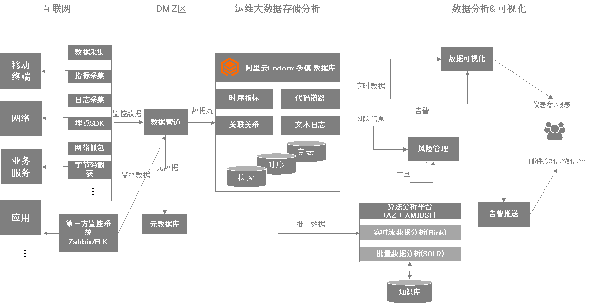 东软新型IT智能运维系统部署方案