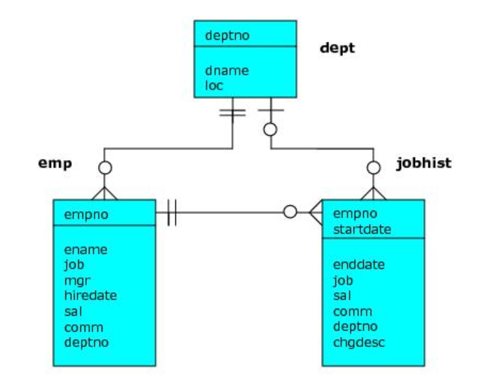 示例数据库描述_入门_SQL教程_兼容Oracle数据库开发指南_云数据库PolarDB