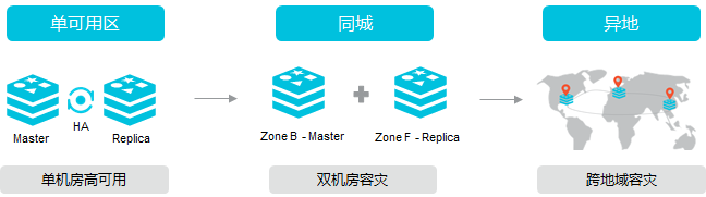 灾备简介_产品简介_云数据库 Redis 版