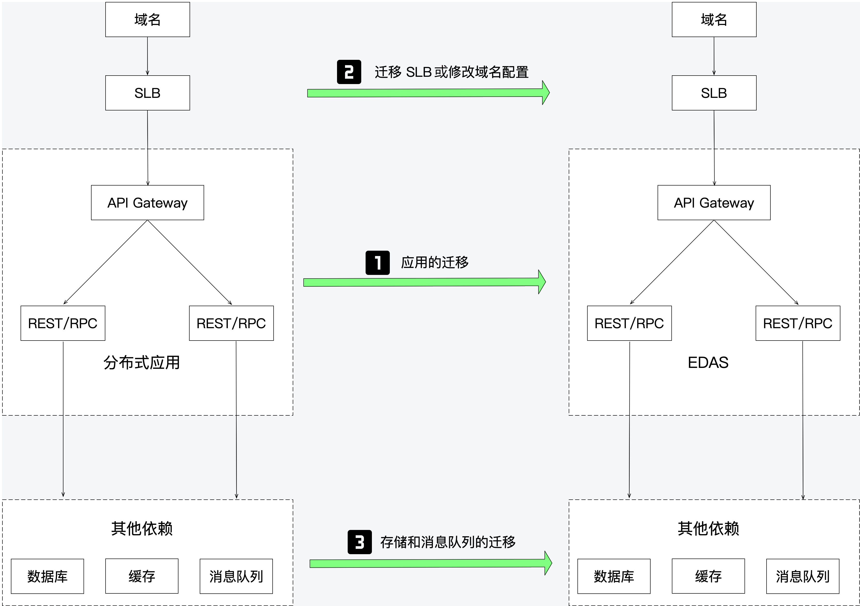 迁移方案架构
