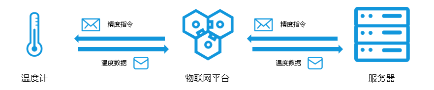 自定义Topic通信