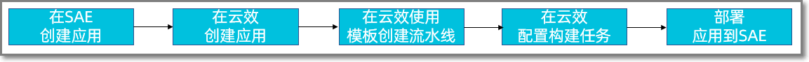 部署NodeJS、Python、Php应用至SAE_使用云效部署应用至SAE_最佳实践_Serverless 应用引擎