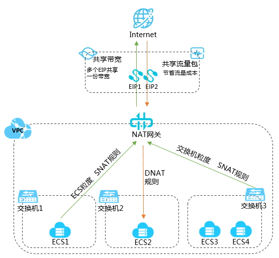 NAT网关图解