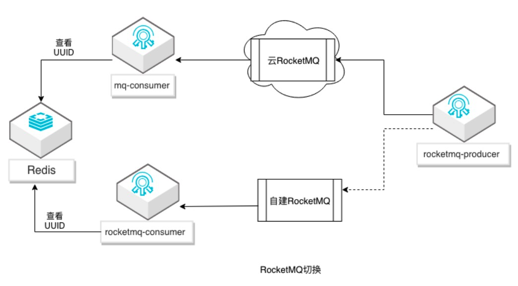 RocketMQ-migration