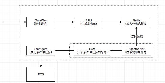 图2:发布单工作原理图