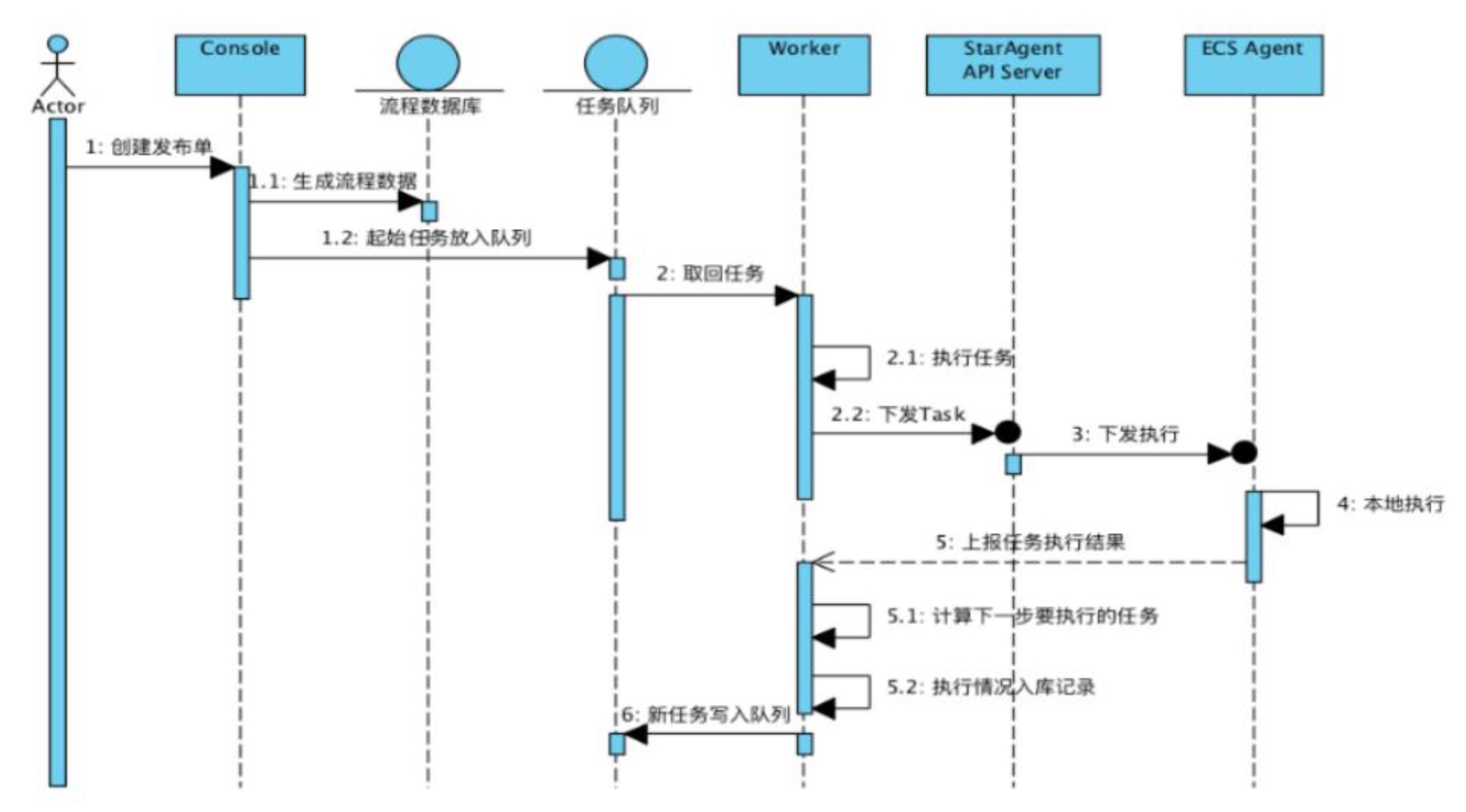 图3:各组件交互时序图