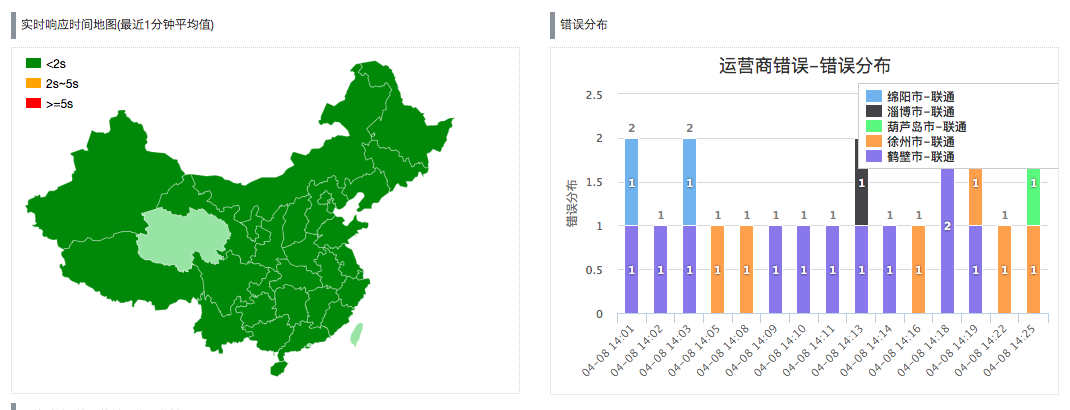 运营商错误分布