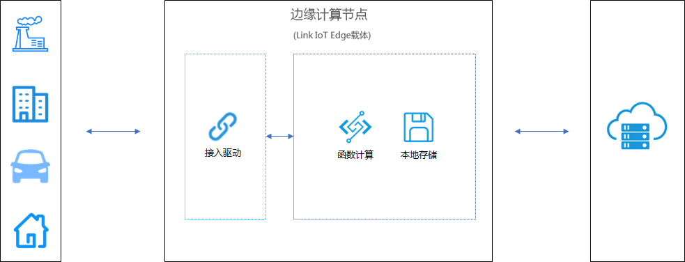 Link IoT Edge设备接入