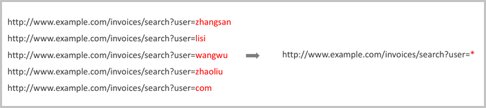 Convergence Process