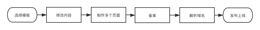 制作流程六步2