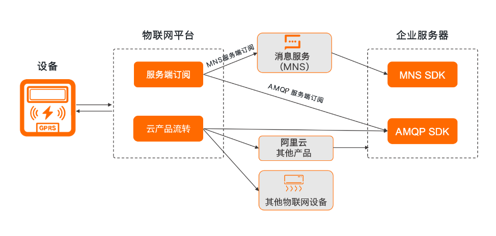Data to Server
