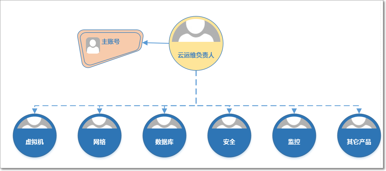 运维负责人