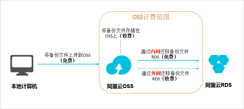 全量备份数据上云SQL Server 2008 R2版_从自建数据库迁移至RDS_数据迁移_RDS SQL Server 数据库_云数据库 RDS 版