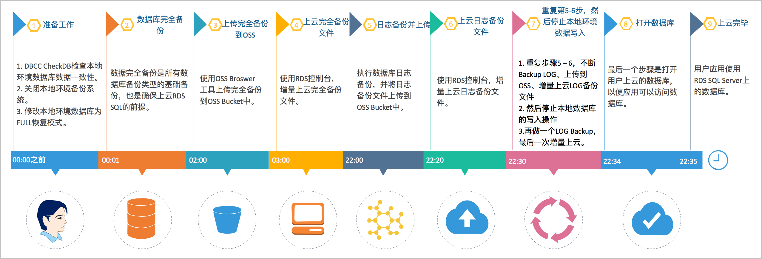 增量备份数据上云SQL Server 2012/2016/2017版本_从自建数据库迁移至RDS_数据迁移_RDS SQL Server 数据库_云数据库 RDS 版