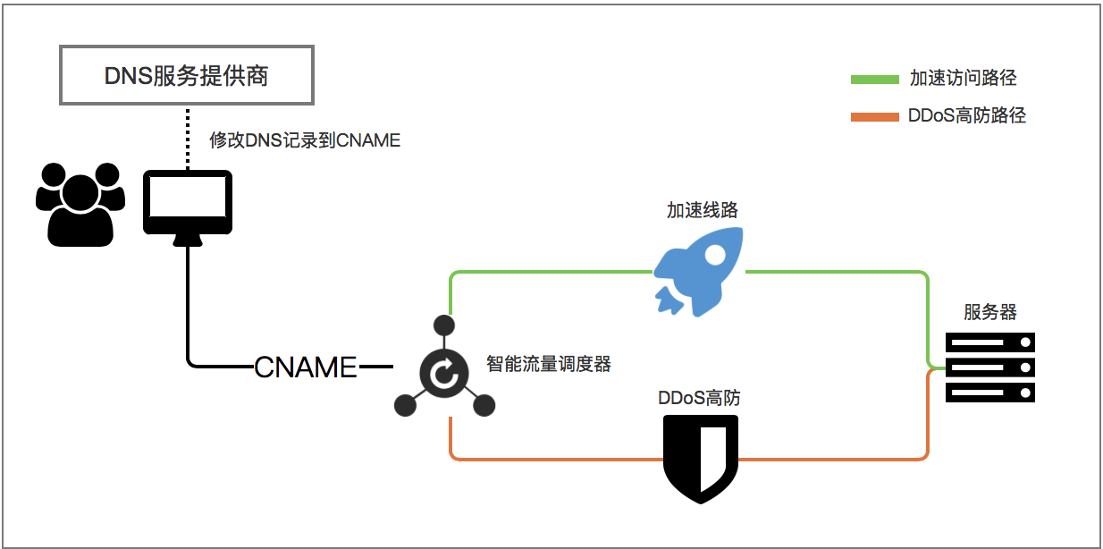 ddos高防国际