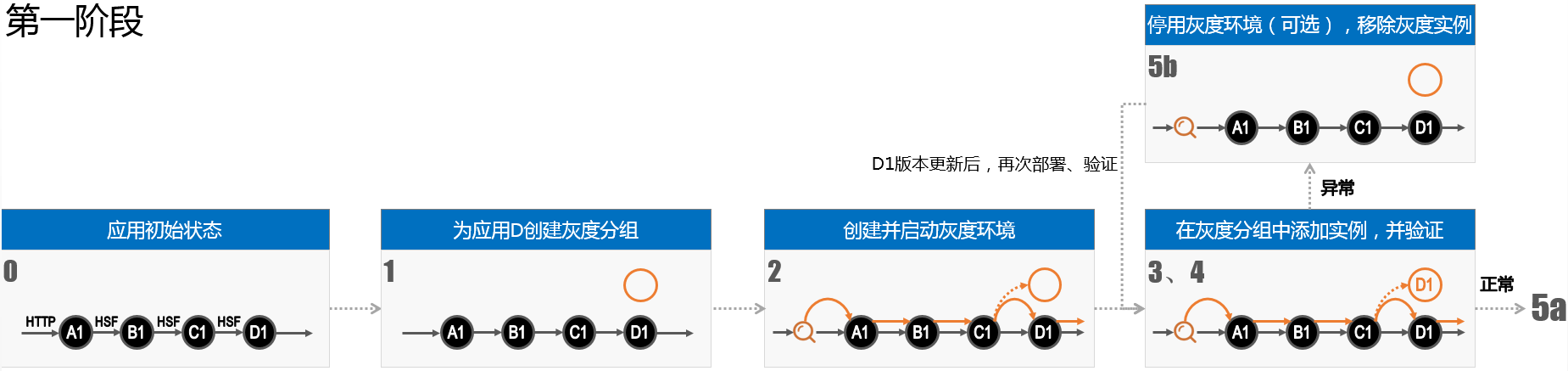 edas-AppDeploy-canaryRelease_multiApp-stage1.png