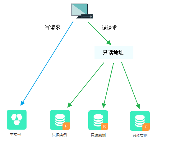  读写分离简介_只读实例与读写分离_RDS SQL Server 数据库_云数据库 RDS 版 阿里云技术文档