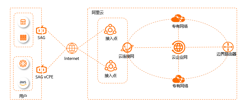 接入点架构图