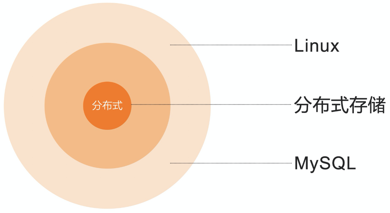 图1:新金融IT架构思路