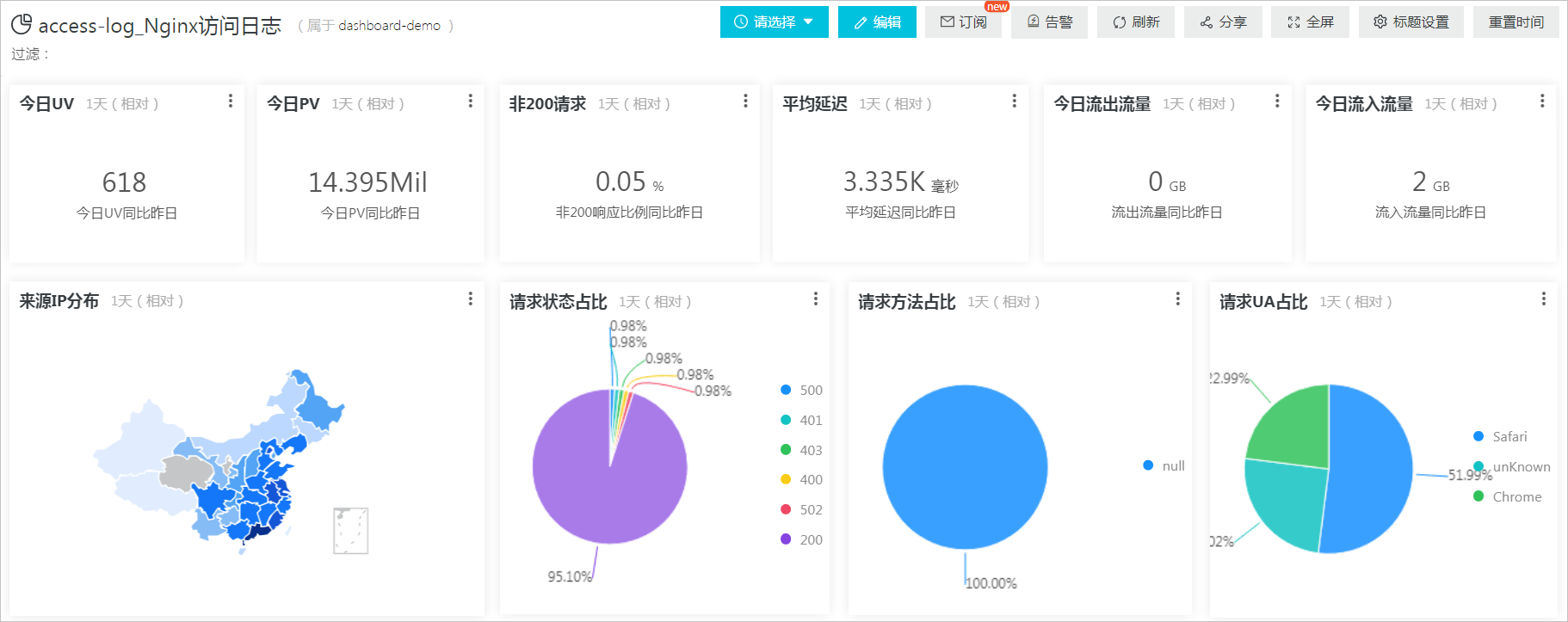 仪表盘