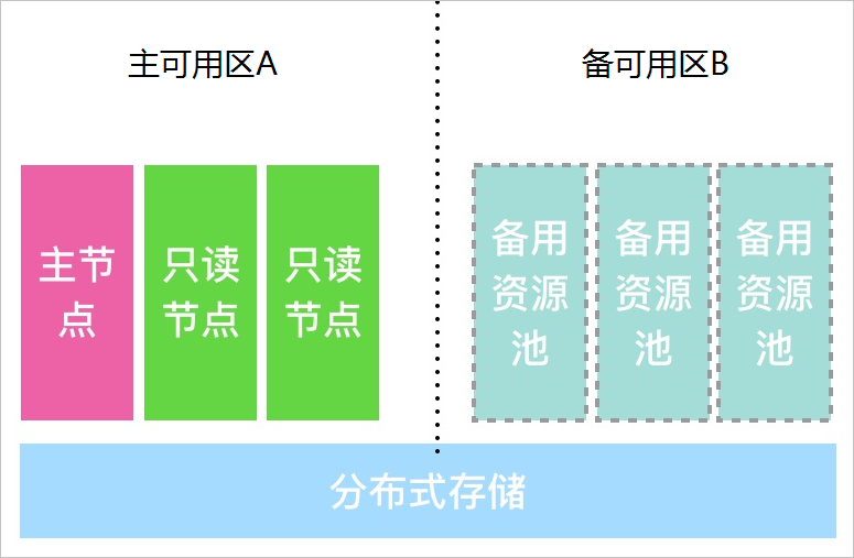 多可用区部署/更换主可用区_PolarDB MySQL数据库_云数据库PolarDB