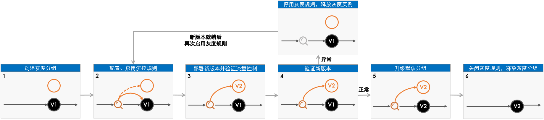 edas-AppDeploy-canary-singleApp.png