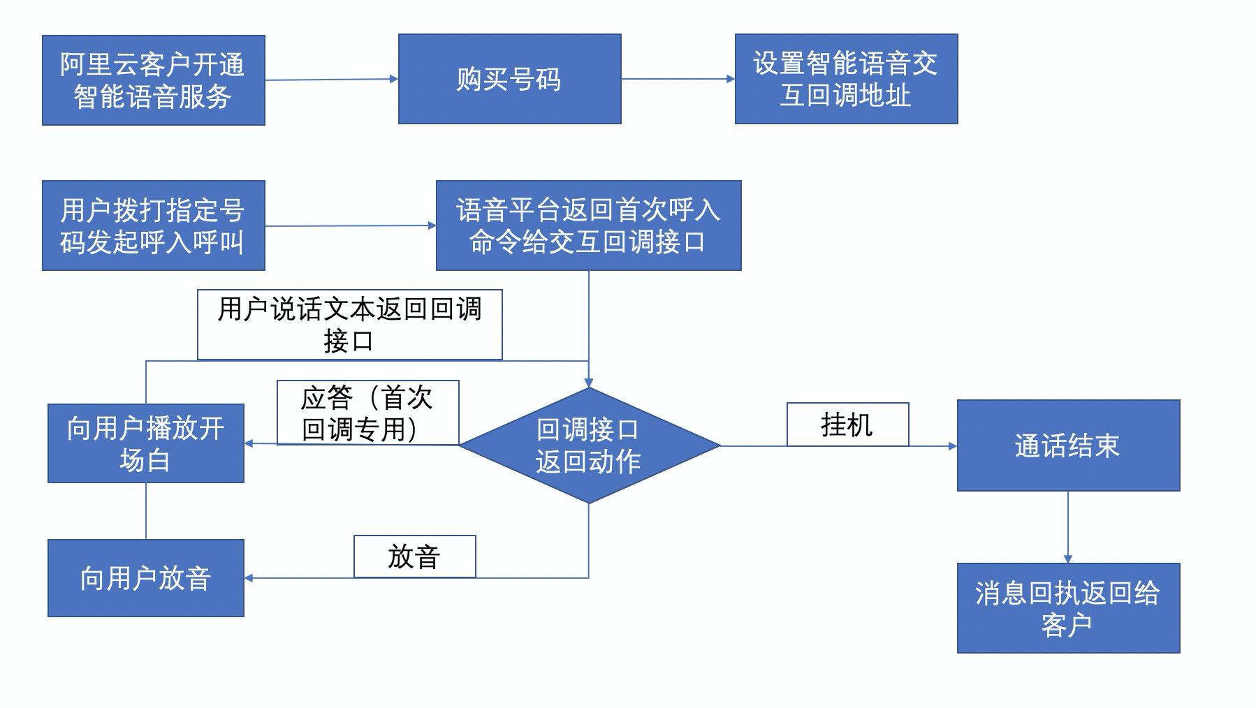 智能语音呼入流程