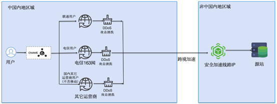 中国内地加速