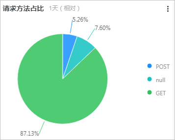 Nginx访问日志-请求方法占比