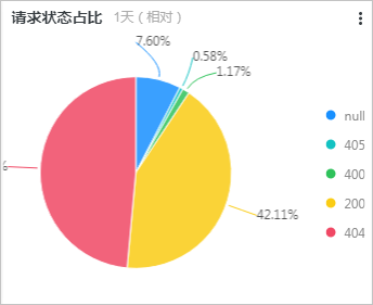 Nginx访问日志-请求状态占比