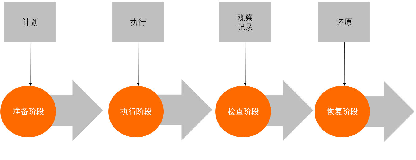 故障演练
