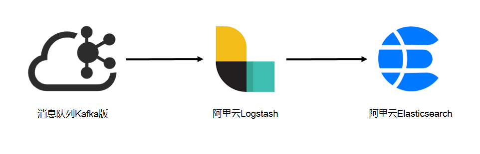 将消息队列kafka版接入阿里云elasticsearch