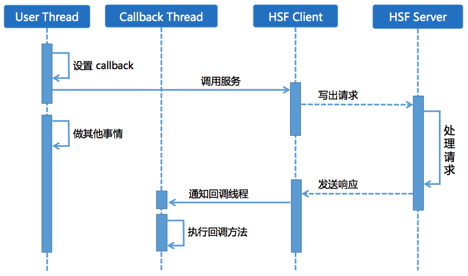 Callback 异步调用