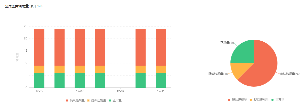 图片鉴黄调用量