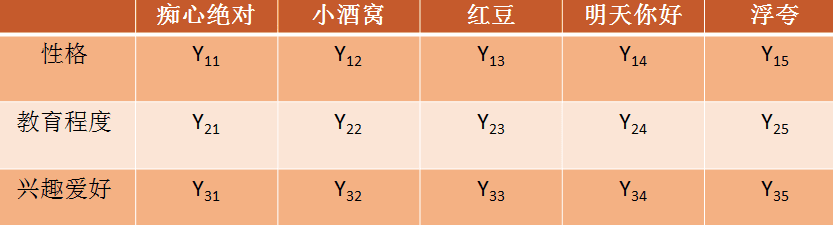 矩阵Y