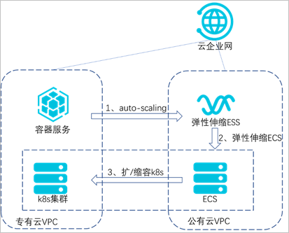 图1:容器服务弹性伸缩原理图