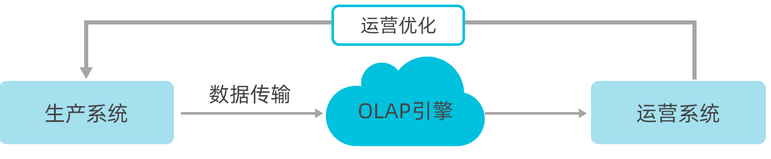 运营优化
